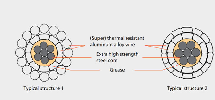 HTLS Conductor Products --- STACIR/AW Conductor